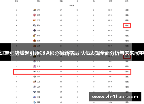 辽篮强势崛起引领CBA积分榜新格局 队伍表现全面分析与未来展望